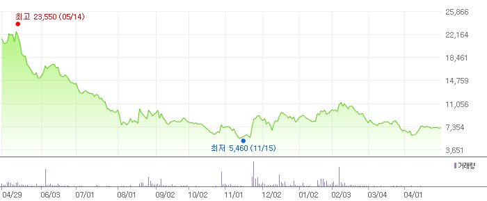 AI 챗봇(챗GPT 등) 테마주 관련주 - 와이즈넛 5 에스피소프트 주식 차트