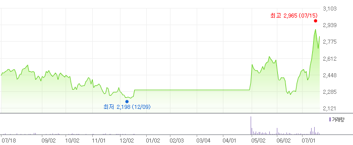 미래에셋비전스팩2호 주식 차트