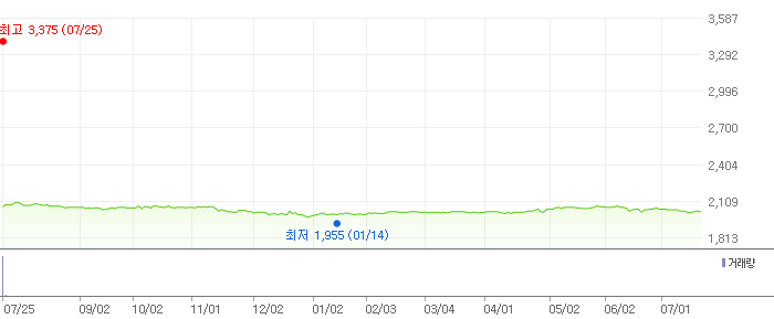 에스케이증권제13호스팩 주식 차트