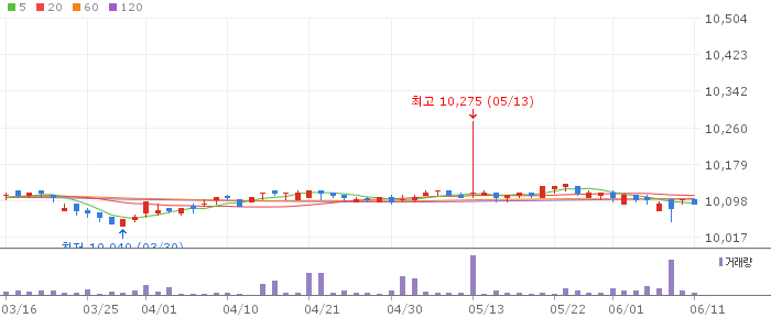 KODEX 27-12 회사채(AA-이상)액티브 차트