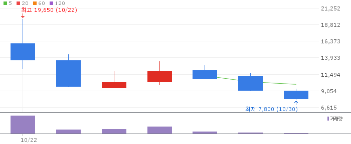 Price chart