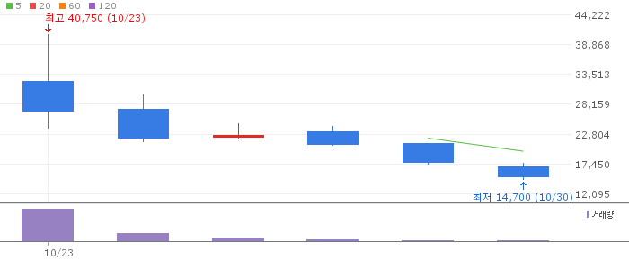Price chart