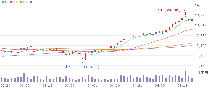 1Q 미국S&P500 차트