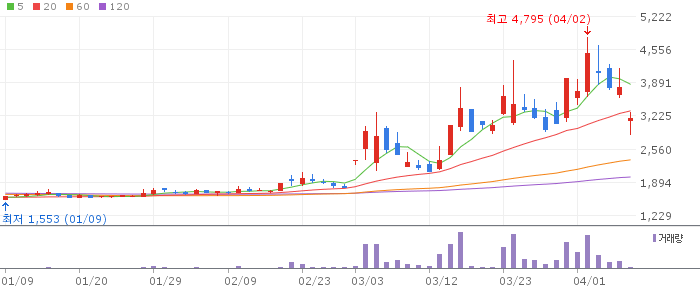 흥아해운 주가 분석