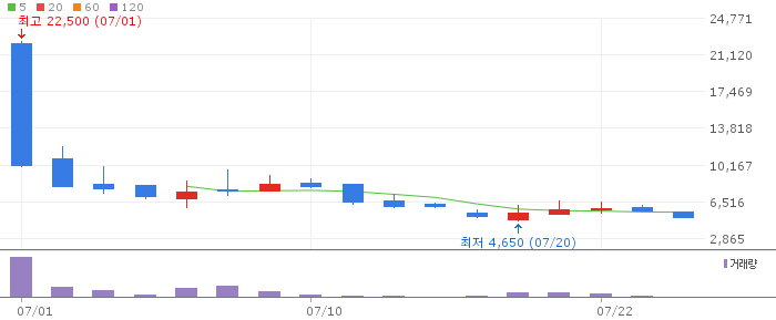 매드업 일봉 차트