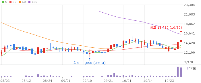 Price chart
