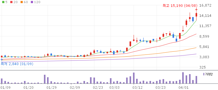 대한광통신 주가 분석