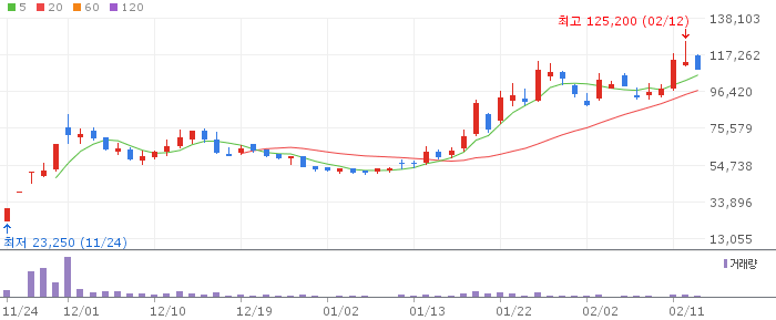 삼양바이오팜 3개월 주가(일봉) 추이