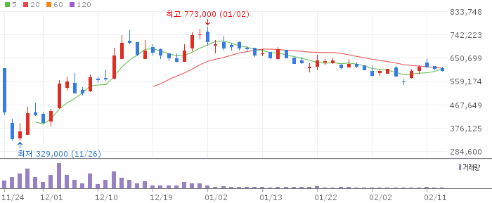삼성에피스홀딩스 3개월 주가(일봉) 추이
