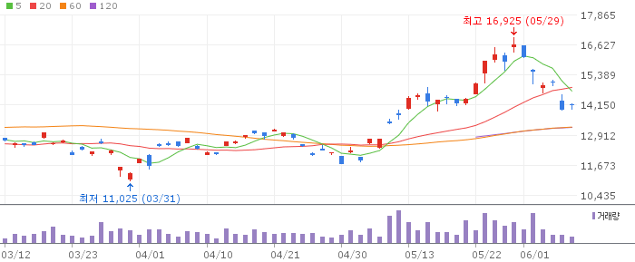 1Q 미국우주항공테크 ETF 주가 기술적 분석 차트