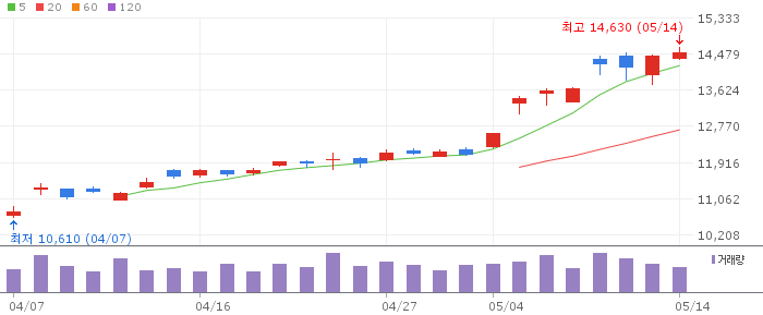 KODEX 삼성전자SK하이닉스채권혼합50 차트