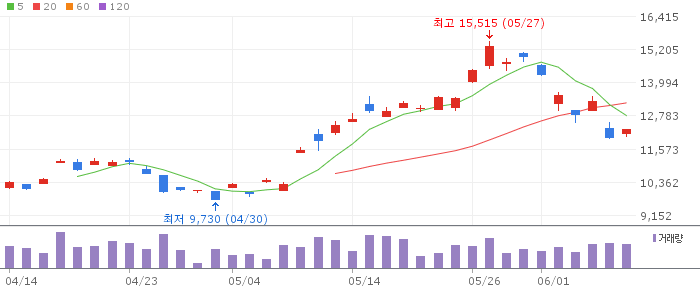 ACE 미국우주테크액티브 주가 기술적 분석 차트
