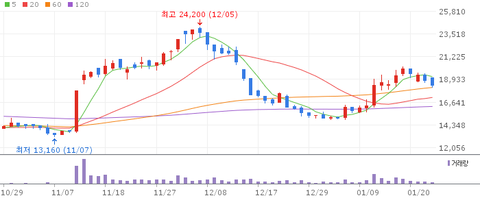 에이치엔에스하이텍 주가 차트