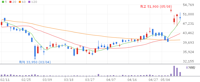 세나테크놀로지 차트