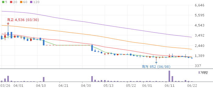 이미지 차트
