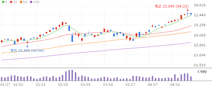 KODEX 삼성그룹(102780) 차트