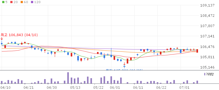 RISE 국고채3년 일봉 차트