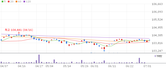 RISE 중기우량회사채 일봉 차트