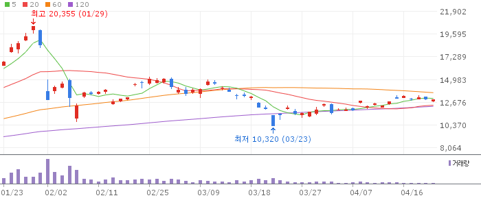 KODEX 은선물(H)(144600) 차트