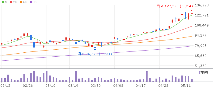 PLUS 200 차트