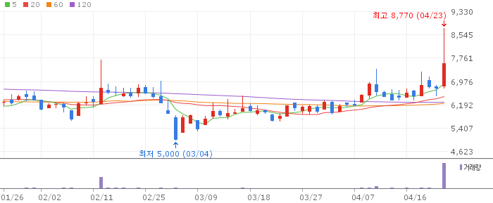177900 캔들 차트