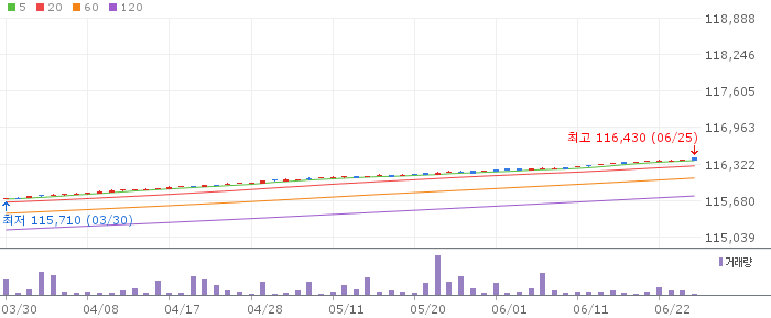RISE 단기통안채