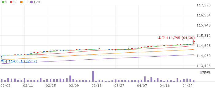 KODEX 단기채권PLUS 차트