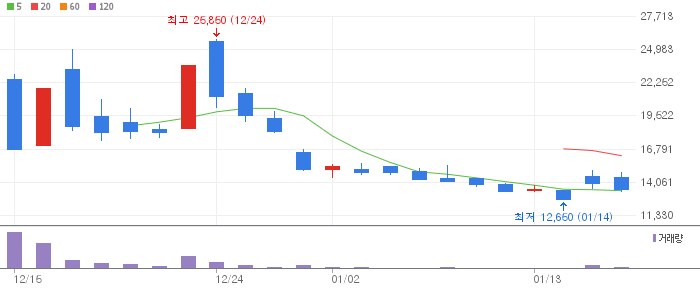 티엠씨 3개월 주가(일봉) 추이