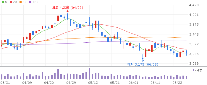TIGER 화장품 ETF 차트