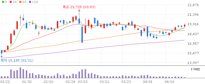 KODEX 코스닥150 차트