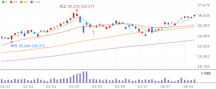 TIGER 코리아TOP10 차트