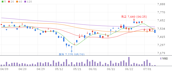 KODEX 미국30년국채울트라선물(H) 일봉 차트