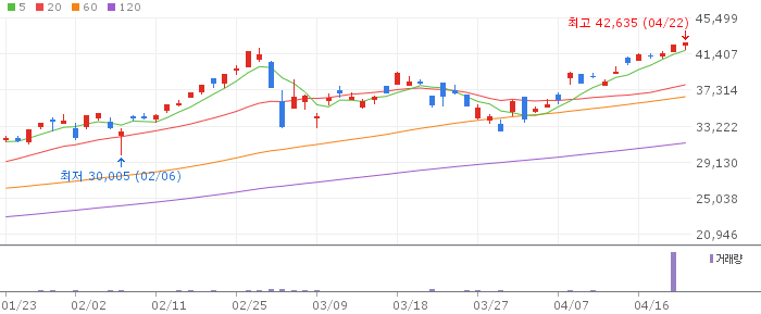 TIGER MSCI Korea TR 차트
