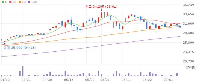 KODEX 배당가치 일봉 차트