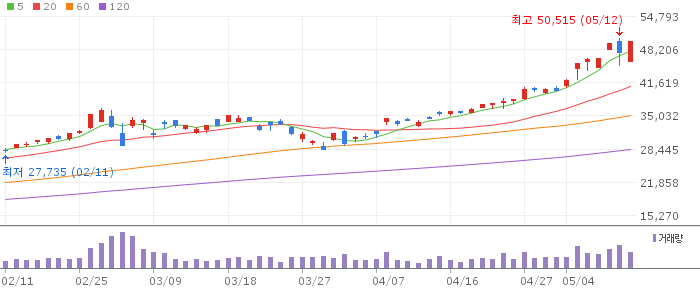 TIGER 반도체TOP10 차트