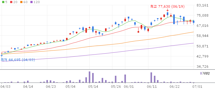 MIDAS 코스피액티브 일봉 차트