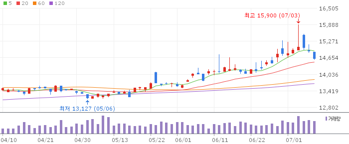 TIGER 미국S&P500배당귀족 일봉 차트