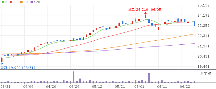 SOL 미국S&P500 일봉 차트