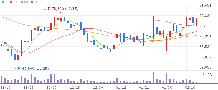 대한조선 3개월 주가(일봉) 추이