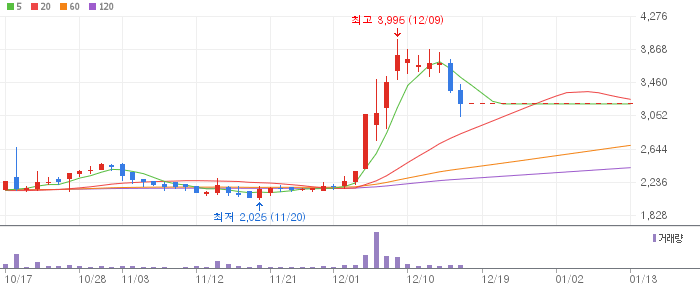 미래에셋비전스팩3호 차트