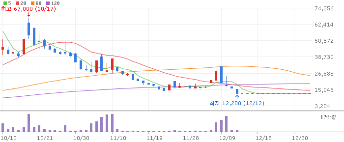 코오롱모빌리티그룹우 차트