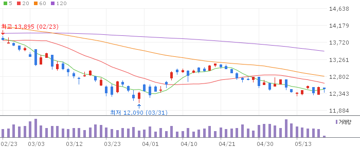 KODEX 인도Nifty50 차트