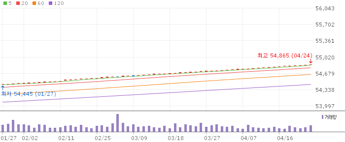 KB RISE 머니마켓액티브