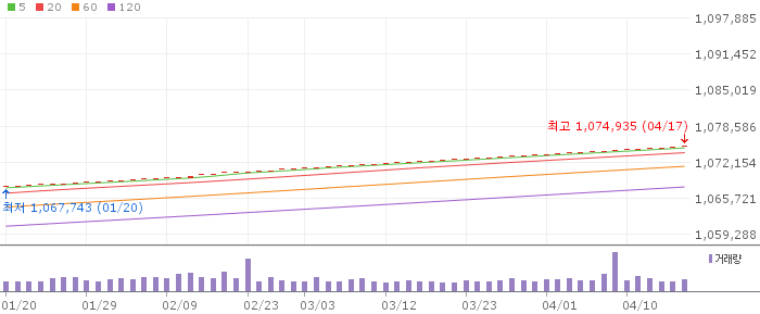 KODEX CD금리액티브 실시간 차트