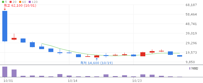 Price chart