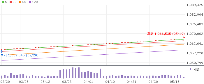 TIGER CD1년금리액티브(합성)