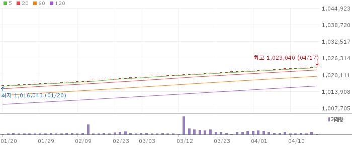 KODEX CD1년금리플러스액티브 차트