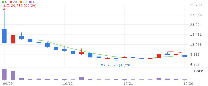 Price chart
