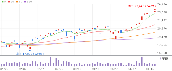 KODEX 미국AI전력핵심인프라(487230) 차트
