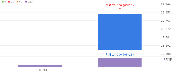 폴레드 차트